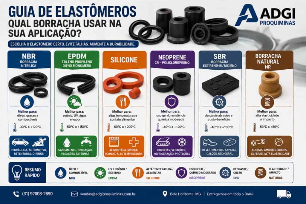 Infográfico em formato horizontal mostrando tipos de borracha industrial (NBR, EPDM, Silicone, Neoprene, SBR e Borracha Natural) e suas aplicações com ilustrações de peças técnicas e vedações.